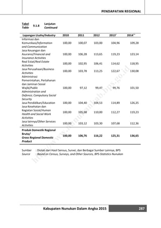 Kabupaten Nunukan Dalam Angka 2015 287
PENDAPATAN REGIONAL
Tabel
Table
9.1.8
Lanjutan
Continued
Lapangan Usaha/Industry 2010 2011 2012 2013*
2014**
Informasi dan
Komunikasi/Information
and Communication
100,00 100,07 103,00 104,96 109,28
Jasa Keuangan dan
Asuransi/Financial and
Insurance Activities
100,00 106,28 113,65 119,23 123,14
Real Estat/Real Estate
Activities
100,00 102,95 106,41 114,62 118,95
Jasa Perusahaan/Business
Activities
100,00 103,78 113,25 122,67 130,08
Administrasi
Pemerintahan, Pertahanan
dan Jaminan Sosial
Wajib/Public
Administration and
Defence; Compulsory Social
Security
100,00 97,12 99,47 99,76 101,50
Jasa Pendidikan/Education 100,00 104,40 104,53 114,89 126,25
Jasa Kesehatan dan
Kegiatan Sosial/Human
Health and Social Work
Activities
100,00 105,98 110,00 112,27 119,23
Jasa lainnya/Other Services
Activities
100,00 103,12 103,30 107,68 112,36
Produk Domestik Regional
Bruto/
Gross Regional Domestic
Product
100,00 106,76 116,22 125,31 136,65
Sumber : Diolah dari Hasil Sensus, Survei, dan Berbagai Sumber Lainnya, BPS
Source : Based on Census, Surveys, and Other Sources, BPS-Statistics Nunukan
http://w
w
w
.nunukankab.bps.go.id
 