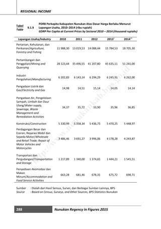 288 Nunukan Regency in Figures 2015
REGIONAL INCOME
Tabel
Table
9.1.9
PDRB Perkapita Kabupaten Nunukan Atas Dasar Harga Berlaku Menurut
Lapangan Usaha, 2010─2014 (ribu rupiah)
GDRP Per Capita at Current Prices by Sectoral 2010 – 2014 (thousand rupiahs)
Lapangan Usaha/Industry 2010 2011 2012 2013*
2014**
Pertanian, Kehutanan, dan
Perikanan/Agriculture,
Forestry and Fishing
11 988,30 13 019,53 14 088,44 15 784,53 18 705,30
Pertambangan dan
Penggalian/Mining and
Quarrying
28 123,44 35 496,55 41 207,80 45 635,11 51 241,00
Industri
Pengolahan/Manufacturing
6 202,83 6 143,14 6 294,29 6 245,91 6 262,00
Pengadaan Listrik dan
Gas/Electricity and Gas
14,98 14,51 15,14 14,05 14,14
Pengadaan Air, Pengelolaan
Sampah, Limbah dan Daur
Ulang/Water supply,
Sewerage, Waste
Management and
Remediation Activities
34,37 35,72 33,90 35,96 36,85
Konstruksi/Construction 5 330,99 5 358,34 5 436,73 5 470,25 5 448,97
Perdagangan Besar dan
Eceran; Reparasi Mobil dan
Sepeda Motor/Wholesale
and Retail Trade; Repair of
Motor Vehicles and
Motorcycles
3 486,46 3 691,27 3 996,06 4 178,28 4 243,87
Transportasi dan
Pergudangan/Transportation
and Storage
1 217,89 1 340,00 1 374,65 1 444,21 1 545,51
Penyediaan Akomodasi dan
Makan
Minum/Accommodation and
Food Service Activities
663,28 681,46 678,31 675,72 698,71
Sumber : Diolah dari Hasil Sensus, Survei, dan Berbagai Sumber Lainnya, BPS
Source : Based on Census, Surveys, and Other Sources, BPS-Statistics Nunukan
http://w
w
w
.nunukankab.bps.go.id
 