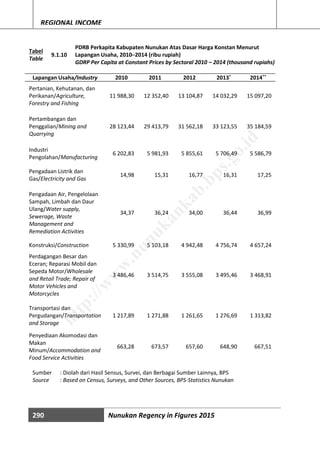 290 Nunukan Regency in Figures 2015
REGIONAL INCOME
Tabel
Table
9.1.10
PDRB Perkapita Kabupaten Nunukan Atas Dasar Harga Konstan Menurut
Lapangan Usaha, 2010─2014 (ribu rupiah)
GDRP Per Capita at Constant Prices by Sectoral 2010 – 2014 (thousand rupiahs)
Lapangan Usaha/Industry 2010 2011 2012 2013*
2014**
Pertanian, Kehutanan, dan
Perikanan/Agriculture,
Forestry and Fishing
11 988,30 12 352,40 13 104,87 14 032,29 15 097,20
Pertambangan dan
Penggalian/Mining and
Quarrying
28 123,44 29 413,79 31 562,18 33 123,55 35 184,59
Industri
Pengolahan/Manufacturing
6 202,83 5 981,93 5 855,61 5 706,49 5 586,79
Pengadaan Listrik dan
Gas/Electricity and Gas
14,98 15,31 16,77 16,31 17,25
Pengadaan Air, Pengelolaan
Sampah, Limbah dan Daur
Ulang/Water supply,
Sewerage, Waste
Management and
Remediation Activities
34,37 36,24 34,00 36,44 36,99
Konstruksi/Construction 5 330,99 5 103,18 4 942,48 4 756,74 4 657,24
Perdagangan Besar dan
Eceran; Reparasi Mobil dan
Sepeda Motor/Wholesale
and Retail Trade; Repair of
Motor Vehicles and
Motorcycles
3 486,46 3 514,75 3 555,08 3 495,46 3 468,91
Transportasi dan
Pergudangan/Transportation
and Storage
1 217,89 1 271,88 1 261,65 1 276,69 1 313,82
Penyediaan Akomodasi dan
Makan
Minum/Accommodation and
Food Service Activities
663,28 673,57 657,60 648,90 667,51
Sumber : Diolah dari Hasil Sensus, Survei, dan Berbagai Sumber Lainnya, BPS
Source : Based on Census, Surveys, and Other Sources, BPS-Statistics Nunukan
http://w
w
w
.nunukankab.bps.go.id
 