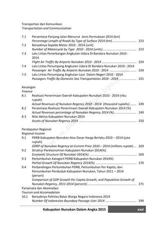 Kabupaten Nunukan Dalam Angka 2015 xxxi
Transportasi dan Komunikasi
Transportation and Communication
7.1 Persentase Panjang Jalan Menurut Jenis Permukaan 2014 (km)
Percentage Length of Roads by Type of Surface 2014 (km).................................................223
7.2 Banyaknya Sepeda Motor 2010 - 2014 (unit)
Number of Motorcycle by Type 2010 - 2014 (units)............................................................223
7.3 Lalu Lintas Penerbangan Angkutan Udara Di Bandara Nunukan 2010 -
2014
Flight Air Traffic By Airports Nunukan 2010 - 2014 .............................................................224
7.4 Lalu Lintas Penumpang Angkutan Udara Di Bandara Nunukan 2010 - 2014
Passanger Air Traffic By Airports Nunukan 2010 - 2014 ....................................................224
7.5 Lalu Lintas Penumpang Angkutan Laut Dalam Negeri 2010 - 2014
Passagers Traffic By Domestic Sea Transportation 2010 - 2014 .........................................225
Keuangan
Finance
8.1 Realisasi Penerimaan Daerah Kabupaten Nunukan 2010 - 2014 (ribu
rupiah)
Actual Revenues of Nunukan Regency 2010 - 2014 (thousand rupiahs).............................249
8.2 Persentase Realisasi Penerimaan Daerah Kabupaten Nunukan 2014 (%)
Actual Revenues percentage of Nunukan Regency 2014 (%)...............................................249
8.3 Nilai Aktiva Kabupaten Nunukan 2014
Assets of Nunukan Regency 2014 .......................................................................................250
Pendapatan Regional
Regional Income
9.1 PDRB Kabupaten Nunukan Atas Dasar Harga Berlaku 2010 – 2014 (juta
rupiah)
GDRP of Nunukan Regency at Current Price 2010 – 2014 (millions rupiah) ........................269
9.2 Struktur Perekonomian Kabupaten Nunukan 2014(%)
Economic Structure Of Nunukan 2014(%) ...........................................................................269
9.3 Pertumbuhan Kategoril PDRB Kabupaten Nunukan 2014%)
Partial Growth Of Nunukan Regency 2014(%) ....................................................................270
9.4 Perbandingan Pertumbuhan PDRB, Pertumbuhan Per Kapita, dan
Pertumbuhan Penduduk Kabupaten Nunukan, Tahun 2011 – 2014
(persen)
Comparison of GDP Growth Per Capita Growth, and Population Growth of
Nunukan Regency, 2011-2014 (percent)..............................................................................271
Pariwisata dan Akomodasi
Tourism and Accomodation
10.1 Banyaknya Pelintas Batas Warga Negara Indonesia 2014
Number Of Indonesian Boundary Passage User 2014 .........................................................299
http://w
w
w
.nunukankab.bps.go.id
 