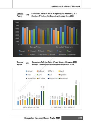 Kabupaten Nunukan Dalam Angka 2015 299
PARIWISATA DAN AKOMODASI
Gambar
Figure
10.1
Banyaknya Pelintas Batas Warga Negara Indonesia, 2014
Number Of Indonesian Boundary Passage User, 2014
0
2000
4000
6000
8000
10000
12000
14000
Datang/Arrival Berangkat/ Departure
Januari Februari Maret April Mei Juni
Juli Agustus September Oktober November Desember
Gambar
Figure
10.2
Banyaknya Pelintas Batas Warga Negara Malaysia, 2014
Number Of Malaysian Boundary Passage User, 2014
661
819
749
764
926
780
786
732
1016
750
1218
1191
973
575
1151
1079
921
835
905
960
2196
828
2188
3050
DA T A NG/A RRIVA L BE RA NGK A T / DE P A RT URE
Januari Februari Maret April
Mei Juni Juli Agustus
September Oktober November Desember
http://w
w
w
.nunukankab.bps.go.id
 