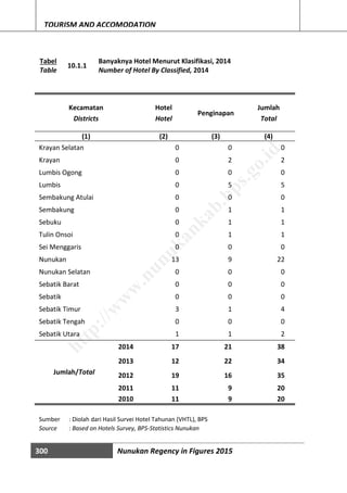 300 Nunukan Regency in Figures 2015
TOURISM AND ACCOMODATION
Tabel
10.1.1
Banyaknya Hotel Menurut Klasifikasi, 2014
Table Number of Hotel By Classified, 2014
Kecamatan Hotel
Penginapan
Jumlah
Districts Hotel Total
(1) (2) (3) (4)
Krayan Selatan 0 0 0
Krayan 0 2 2
Lumbis Ogong 0 0 0
Lumbis 0 5 5
Sembakung Atulai 0 0 0
Sembakung 0 1 1
Sebuku 0 1 1
Tulin Onsoi 0 1 1
Sei Menggaris 0 0 0
Nunukan 13 9 22
Nunukan Selatan 0 0 0
Sebatik Barat 0 0 0
Sebatik 0 0 0
Sebatik Timur 3 1 4
Sebatik Tengah 0 0 0
Sebatik Utara 1 1 2
Jumlah/Total
2014 17 21 38
2013 12 22 34
2012 19 16 35
2011 11 9 20
2010 11 9 20
Sumber : Diolah dari Hasil Survei Hotel Tahunan (VHTL), BPS
Source : Based on Hotels Survey, BPS-Statistics Nunukan
http://w
w
w
.nunukankab.bps.go.id
 