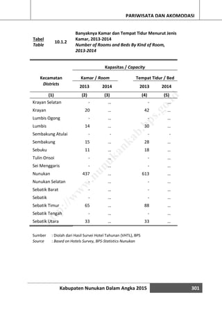 Kabupaten Nunukan Dalam Angka 2015 301
PARIWISATA DAN AKOMODASI
Tabel
Table
10.1.2
Banyaknya Kamar dan Tempat Tidur Menurut Jenis
Kamar, 2013-2014
Number of Rooms and Beds By Kind of Room,
2013-2014
Kecamatan
Kapasitas / Capacity
Kamar / Room Tempat Tidur / Bed
Districts
2013 2014 2013 2014
(1) (2) (3) (4) (5)
Krayan Selatan - … - …
Krayan 20 … 42 …
Lumbis Ogong - … - …
Lumbis 14 … 30 …
Sembakung Atulai - - - -
Sembakung 15 … 28 …
Sebuku 11 … 18 …
Tulin Onsoi - … - …
Sei Menggaris - … - …
Nunukan 437 … 613 …
Nunukan Selatan - … - …
Sebatik Barat - … - …
Sebatik - … - …
Sebatik Timur 65 … 88 …
Sebatik Tengah - … - …
Sebatik Utara 33 … 33 …
Sumber : Diolah dari Hasil Survei Hotel Tahunan (VHTL), BPS
Source : Based on Hotels Survey, BPS-Statistics Nunukan
http://w
w
w
.nunukankab.bps.go.id
 