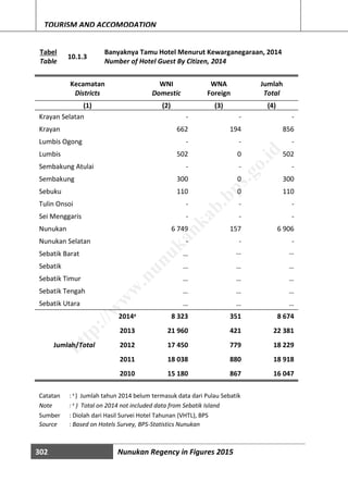 302 Nunukan Regency in Figures 2015
TOURISM AND ACCOMODATION
Tabel
10.1.3
Banyaknya Tamu Hotel Menurut Kewarganegaraan, 2014
Table Number of Hotel Guest By Citizen, 2014
Kecamatan WNI WNA Jumlah
Districts Domestic Foreign Total
(1) (2) (3) (4)
Krayan Selatan - - -
Krayan 662 194 856
Lumbis Ogong - - -
Lumbis 502 0 502
Sembakung Atulai - - -
Sembakung 300 0 300
Sebuku 110 0 110
Tulin Onsoi - - -
Sei Menggaris - - -
Nunukan 6 749 157 6 906
Nunukan Selatan - - -
Sebatik Barat … … …
Sebatik … … …
Sebatik Timur … … …
Sebatik Tengah … … …
Sebatik Utara … … …
Jumlah/Total
2014x 8 323 351 8 674
2013 21 960 421 22 381
2012 17 450 779 18 229
2011 18 038 880 18 918
2010 15 180 867 16 047
Catatan : x
) Jumlah tahun 2014 belum termasuk data dari Pulau Sebatik
Note : x ) Total on 2014 not included data from Sebatik Island
Sumber : Diolah dari Hasil Survei Hotel Tahunan (VHTL), BPS
Source : Based on Hotels Survey, BPS-Statistics Nunukan
http://w
w
w
.nunukankab.bps.go.id
 