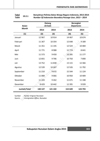 Kabupaten Nunukan Dalam Angka 2015 303
PARIWISATA DAN AKOMODASI
Tabel
10.2.1
Banyaknya Pelintas Batas Warga Negara Indonesia, 2013-2014
Table Number Of Indonesian Boundary Passage User, 2013 – 2014
Bulan
Month
Datang Berangkat
Arrivals Departures
2013 2014 2013 2014
(1) (2) (3) (4) (5)
Januari 12 967 10 914 14 467 10 674
Februari 11 367 10 354 12 648 9 189
Maret 11 351 11 145 12 524 10 484
April 11 771 8 988 12 774 8 641
Mei 11 573 9 450 13 285 11 177
Juni 12 855 9 706 10 750 7 890
Juli 13 752 11 836 13 115 12 366
Agustus 12 539 10 267 12 526 11 792
September 11 210 9 672 15 544 11 124
Oktober 11 089 9 066 10 950 10 409
November 11 224 9 262 11 671 11 108
Desember 8 429 10 442 12 395 9 939
Jumlah/Total 140 127 121 102 152 649 124 793
Sumber : Kantor Imigrasi Nunukan
Source : Immigration Office, Nunukan
http://w
w
w
.nunukankab.bps.go.id
 