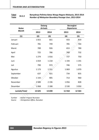 304 Nunukan Regency in Figures 2015
TOURISM AND ACCOMODATION
Tabel
10.2.2
Banyaknya Pelintas Batas Warga Negara Malaysia, 2013-2014
Table Number of Malaysian Boundary Passage User, 2013-2014
Bulan
Month
Datang Berangkat
Arrivals Departures
2013 2014 2013 2014
(1) (2) (3) (4) (5)
Januari 1 815 661 933 819
Februari 781 749 785 764
Maret 700 926 653 780
April 725 786 768 732
Mei 1 274 1 016 737 750
Juni 1 019 1 218 1 194 1 191
Juli 790 973 746 575
Agustus 1 173 1 151 1 069 1 079
September 637 921 734 835
Oktober 1 143 905 713 960
November 2 500 2 196 1 056 828
Desember 1 068 2 188 2 530 3 050
Jumlah/Total 13 625 13 690 11 918 12 363
Sumber : Kantor Imigrasi Nunukan
Source : Immigration Office, Nunukan
http://w
w
w
.nunukankab.bps.go.id
 