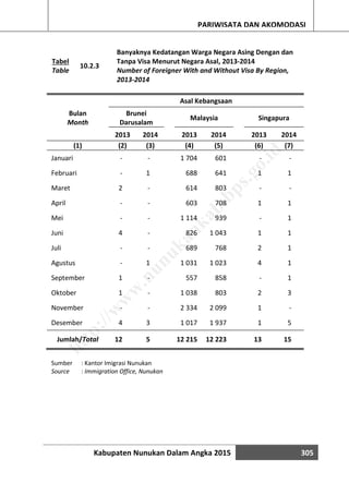 Kabupaten Nunukan Dalam Angka 2015 305
PARIWISATA DAN AKOMODASI
Tabel
Table
10.2.3
Banyaknya Kedatangan Warga Negara Asing Dengan dan
Tanpa Visa Menurut Negara Asal, 2013-2014
Number of Foreigner With and Without Visa By Region,
2013-2014
Bulan
Month
Asal Kebangsaan
Brunei
Darusalam
Malaysia Singapura
2013 2014 2013 2014 2013 2014
(1) (2) (3) (4) (5) (6) (7)
Januari - - 1 704 601 - -
Februari - 1 688 641 1 1
Maret 2 - 614 803 - -
April - - 603 708 1 1
Mei - - 1 114 939 - 1
Juni 4 - 826 1 043 1 1
Juli - - 689 768 2 1
Agustus - 1 1 031 1 023 4 1
September 1 - 557 858 - 1
Oktober 1 - 1 038 803 2 3
November - - 2 334 2 099 1 -
Desember 4 3 1 017 1 937 1 5
Jumlah/Total 12 5 12 215 12 223 13 15
Sumber : Kantor Imigrasi Nunukan
Source : Immigration Office, Nunukan
http://w
w
w
.nunukankab.bps.go.id
 