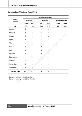 306 Nunukan Regency in Figures 2015
TOURISM AND ACCOMODATION
Lanjutan Tabel/Continued Tabel 10.2.3
Bulan
Month
Asal Kebangsaan
Philipina Thailand Asean Lainnya
2013 2014 2013 2014 2013 2014
(1) (8) (9) (10) (11) (12) (13)
Januari 3 - - 1 - -
Februari 3 5 - - - -
Maret 3 4 - 6 - -
April 1 1 - - - -
Mei - 2 - - - -
Juni 8 2 1 - - -
Juli 7 2 1 - - -
Agustus 5 1 1 - - -
September - 2 - - - -
Oktober 9 2 - - - -
November 7 8 - - - -
Desember 3 9 - - - -
Jumlah/Total 49 38 3 7 - -
Sumber : Kantor Imigrasi Nunukan
Source : Immigration Office, Nunukan
http://w
w
w
.nunukankab.bps.go.id
 