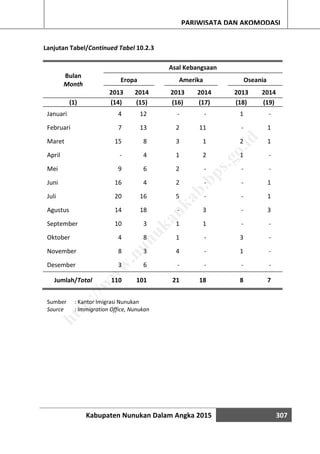 Kabupaten Nunukan Dalam Angka 2015 307
PARIWISATA DAN AKOMODASI
Lanjutan Tabel/Continued Tabel 10.2.3
Bulan
Month
Asal Kebangsaan
Eropa Amerika Oseania
2013 2014 2013 2014 2013 2014
(1) (14) (15) (16) (17) (18) (19)
Januari 4 12 - - 1 -
Februari 7 13 2 11 - 1
Maret 15 8 3 1 2 1
April - 4 1 2 1 -
Mei 9 6 2 - - -
Juni 16 4 2 - - 1
Juli 20 16 5 - - 1
Agustus 14 18 - 3 - 3
September 10 3 1 1 - -
Oktober 4 8 1 - 3 -
November 8 3 4 - 1 -
Desember 3 6 - - - -
Jumlah/Total 110 101 21 18 8 7
Sumber : Kantor Imigrasi Nunukan
Source : Immigration Office, Nunukan
http://w
w
w
.nunukankab.bps.go.id
 