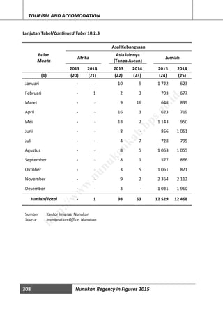 308 Nunukan Regency in Figures 2015
TOURISM AND ACCOMODATION
Lanjutan Tabel/Continued Tabel 10.2.3
Bulan
Month
Asal Kebangsaan
Afrika
Asia lainnya
(Tanpa Asean)
Jumlah
2013 2014 2013 2014 2013 2014
(1) (20) (21) (22) (23) (24) (25)
Januari - - 10 9 1 722 623
Februari - 1 2 3 703 677
Maret - - 9 16 648 839
April - - 16 3 623 719
Mei - - 18 2 1 143 950
Juni - - 8 - 866 1 051
Juli - - 4 7 728 795
Agustus - - 8 5 1 063 1 055
September - - 8 1 577 866
Oktober - - 3 5 1 061 821
November - - 9 2 2 364 2 112
Desember - - 3 - 1 031 1 960
Jumlah/Total - 1 98 53 12 529 12 468
Sumber : Kantor Imigrasi Nunukan
Source : Immigration Office, Nunukan
http://w
w
w
.nunukankab.bps.go.id
 