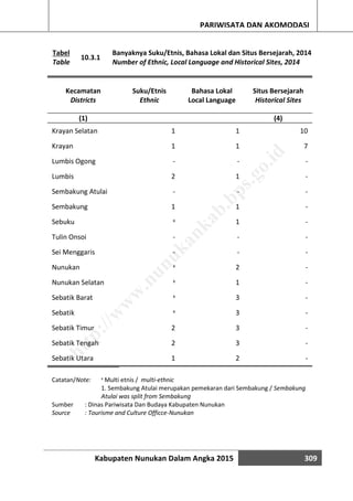Kabupaten Nunukan Dalam Angka 2015 309
PARIWISATA DAN AKOMODASI
Tabel
10.3.1
Banyaknya Suku/Etnis, Bahasa Lokal dan Situs Bersejarah, 2014
Table Number of Ethnic, Local Language and Historical Sites, 2014
Kecamatan Suku/Etnis Bahasa Lokal Situs Bersejarah
Districts Ethnic Local Language Historical Sites
(1) (4)
Krayan Selatan 1 1 10
Krayan 1 1 7
Lumbis Ogong - - -
Lumbis 2 1 -
Sembakung Atulai - - -
Sembakung 1 1 -
Sebuku x 1 -
Tulin Onsoi - - -
Sei Menggaris - - -
Nunukan x 2 -
Nunukan Selatan x 1 -
Sebatik Barat x 3 -
Sebatik x 3 -
Sebatik Timur 2 3 -
Sebatik Tengah 2 3 -
Sebatik Utara 1 2 -
Catatan/Note: x Multi etnis / multi-ethnic
1. Sembakung Atulai merupakan pemekaran dari Sembakung / Sembakung
Atulai was split from Sembakung
Sumber : Dinas Pariwisata Dan Budaya Kabupaten Nunukan
Source : Tourisme and Culture Officce-Nunukan
http://w
w
w
.nunukankab.bps.go.id
 