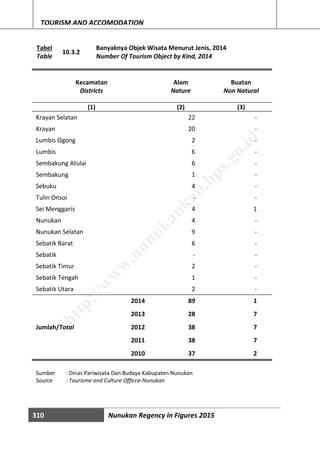 310 Nunukan Regency in Figures 2015
TOURISM AND ACCOMODATION
Tabel
10.3.2
Banyaknya Objek Wisata Menurut Jenis, 2014
Table Number Of Tourism Object by Kind, 2014
Kecamatan Alam Buatan
Districts Nature Non Natural
(1) (2) (3)
Krayan Selatan 22 -
Krayan 20 -
Lumbis Ogong 2 -
Lumbis 6 -
Sembakung Atulai 6 -
Sembakung 1 -
Sebuku 4 -
Tulin Onsoi - -
Sei Menggaris 4 1
Nunukan 4 -
Nunukan Selatan 9 -
Sebatik Barat 6 -
Sebatik - -
Sebatik Timur 2 -
Sebatik Tengah 1 -
Sebatik Utara 2 -
Jumlah/Total
2014 89 1
2013 28 7
2012 38 7
2011 38 7
2010 37 2
Sumber : Dinas Pariwisata Dan Budaya Kabupaten Nunukan
Source : Tourisme and Culture Officce-Nunukan
http://w
w
w
.nunukankab.bps.go.id
 