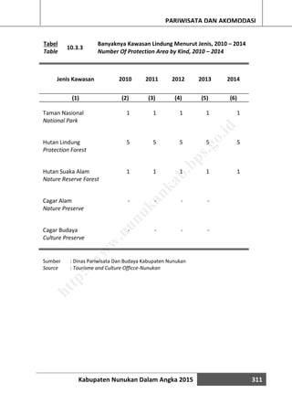 Kabupaten Nunukan Dalam Angka 2015 311
PARIWISATA DAN AKOMODASI
Tabel
10.3.3
Banyaknya Kawasan Lindung Menurut Jenis, 2010 – 2014
Table Number Of Protection Area by Kind, 2010 – 2014
Jenis Kawasan 2010 2011 2012 2013 2014
(1) (2) (3) (4) (5) (6)
Taman Nasional 1 1 1 1 1
National Park
Hutan Lindung 5 5 5 5 5
Protection Forest
Hutan Suaka Alam 1 1 1 1 1
Nature Reserve Forest
Cagar Alam - - - -
Nature Preserve
Cagar Budaya - - - -
Culture Preserve
Sumber : Dinas Pariwisata Dan Budaya Kabupaten Nunukan
Source : Tourisme and Culture Officce-Nunukan
http://w
w
w
.nunukankab.bps.go.id
 