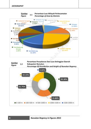 8 Nunukan Regency in Figures 2015
GEOGRAPHY
Gambar
Figure
1.1
Persentase Luas Wilayah Perkecamatan
Percentage of Area by Districts
39.30%
19.80%
21.75%
19.15%
0.02%
0-100 m 100-500 m 500-1000 m 1000-1500 m 1500-2000 m
Gambar
Figure
1.2
Persentase Penyebaran Dan Luas Ketinggian Daerah
Kabupaten Nunukan
Percentage Of Distribution and Height of Nunukan Regency
http://w
w
w
.nunukankab.bps.go.id
 