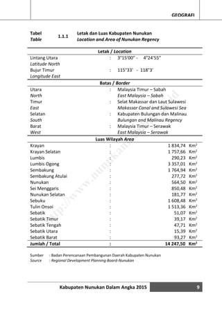 Kabupaten Nunukan Dalam Angka 2015 9
GEOGRAFI
Tabel
1.1.1
Letak dan Luas Kabupaten Nunukan
Table Location and Area of Nunukan Regency
Letak / Location
Lintang Utara
Latitude North
: 3°15'00" - 4°24'55"
Bujur Timur
Longitude East
: 115°33' - 118°3'
Batas / Border
Utara
North
: Malaysia Timur – Sabah
East Malaysia – Sabah
Timur
East
: Selat Makassar dan Laut Sulawesi
Makassar Canal and Sulawesi Sea
Selatan
South
: Kabupaten Bulungan dan Malinau
Bulungan and Malinau Regency
Barat
West
: Malaysia Timur – Serawak
East Malaysia – Serawak
Luas Wilayah Area
Krayan : 1 834,74 Km2
Krayan Selatan : 1 757,66 Km2
Lumbis : 290,23 Km2
Lumbis Ogong : 3 357,01 Km2
Sembakung : 1 764,94 Km2
Sembakung Atulai : 277,72 Km2
Nunukan : 564,50 Km2
Sei Menggaris : 850,48 Km2
Nunukan Selatan : 181,77 Km2
Sebuku : 1 608,48 Km2
Tulin Onsoi : 1 513,36 Km2
Sebatik : 51,07 Km2
Sebatik Timur : 39,17 Km2
Sebatik Tengah : 47,71 Km2
Sebatik Utara : 15,39 Km2
Sebatik Barat : 93,27 Km2
Jumlah / Total : 14 247,50 Km2
Sumber : Badan Perencanaan Pembangunan Daerah Kabupaten Nunukan
Source : Regional Development Planning Board-Nunukan
http://w
w
w
.nunukankab.bps.go.id
 