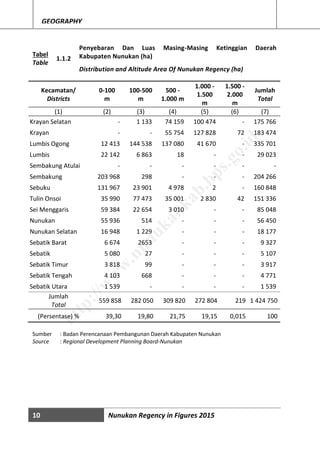 10 Nunukan Regency in Figures 2015
GEOGRAPHY
Tabel
Table
1.1.2
Penyebaran Dan Luas Masing-Masing Ketinggian Daerah
Kabupaten Nunukan (ha)
Distribution and Altitude Area Of Nunukan Regency (ha)
Kecamatan/
Districts
0-100
m
100-500
m
500 -
1.000 m
1.000 -
1.500
m
1.500 -
2.000
m
Jumlah
Total
(1) (2) (3) (4) (5) (6) (7)
Krayan Selatan - 1 133 74 159 100 474 - 175 766
Krayan - - 55 754 127 828 72 183 474
Lumbis Ogong 12 413 144 538 137 080 41 670 - 335 701
Lumbis 22 142 6 863 18 - - 29 023
Sembakung Atulai - - - - - -
Sembakung 203 968 298 - - - 204 266
Sebuku 131 967 23 901 4 978 2 - 160 848
Tulin Onsoi 35 990 77 473 35 001 2 830 42 151 336
Sei Menggaris 59 384 22 654 3 010 - - 85 048
Nunukan 55 936 514 - - - 56 450
Nunukan Selatan 16 948 1 229 - - - 18 177
Sebatik Barat 6 674 2653 - - - 9 327
Sebatik 5 080 27 - - - 5 107
Sebatik Timur 3 818 99 - - - 3 917
Sebatik Tengah 4 103 668 - - - 4 771
Sebatik Utara 1 539 - - - - 1 539
Jumlah
Total
559 858 282 050 309 820 272 804 219 1 424 750
(Persentase) % 39,30 19,80 21,75 19,15 0,015 100
Sumber : Badan Perencanaan Pembangunan Daerah Kabupaten Nunukan
Source : Regional Development Planning Board-Nunukan
http://w
w
w
.nunukankab.bps.go.id
 