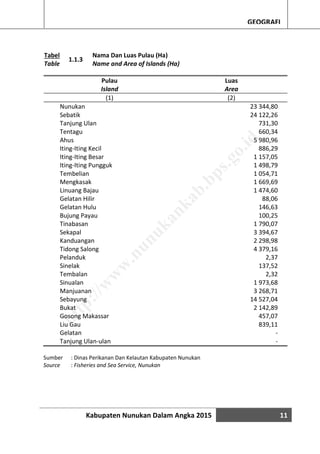 Kabupaten Nunukan Dalam Angka 2015 11
GEOGRAFI
Tabel
Table
1.1.3
Nama Dan Luas Pulau (Ha)
Name and Area of Islands (Ha)
Pulau
Island
Luas
Area
(1) (2)
Nunukan 23 344,80
Sebatik 24 122,26
Tanjung Ulan 731,30
Tentagu 660,34
Ahus 5 980,96
Iting-Iting Kecil 886,29
Iting-Iting Besar 1 157,05
Iting-Iting Pungguk 1 498,79
Tembelian 1 054,71
Mengkasak 1 669,69
Linuang Bajau 1 474,60
Gelatan Hilir 88,06
Gelatan Hulu 146,63
Bujung Payau 100,25
Tinabasan 1 790,07
Sekapal 3 394,67
Kanduangan 2 298,98
Tidong Salong 4 379,16
Pelanduk 2,37
Sinelak 137,52
Tembalan 2,32
Sinualan 1 973,68
Manjuanan 3 268,71
Sebayung 14 527,04
Bukat 2 142,89
Gosong Makassar 457,07
Liu Gau 839,11
Gelatan -
Tanjung Ulan-ulan -
Sumber : Dinas Perikanan Dan Kelautan Kabupaten Nunukan
Source : Fisheries and Sea Service, Nunukan
http://w
w
w
.nunukankab.bps.go.id
 