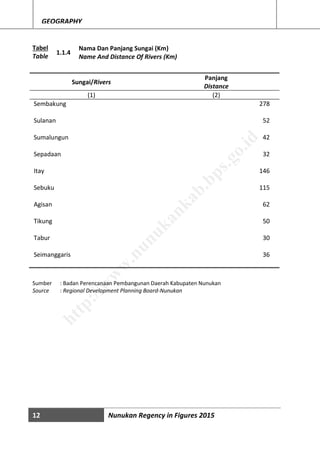 12 Nunukan Regency in Figures 2015
GEOGRAPHY
Tabel
Table
1.1.4
Nama Dan Panjang Sungai (Km)
Name And Distance Of Rivers (Km)
Sungai/Rivers
Panjang
Distance
(1) (2)
Sembakung 278
Sulanan 52
Sumalungun 42
Sepadaan 32
Itay 146
Sebuku 115
Agisan 62
Tikung 50
Tabur 30
Seimanggaris 36
Sumber : Badan Perencanaan Pembangunan Daerah Kabupaten Nunukan
Source : Regional Development Planning Board-Nunukan
http://w
w
w
.nunukankab.bps.go.id
 