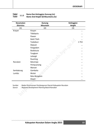 Kabupaten Nunukan Dalam Angka 2015 13
GEOGRAFI
Tabel
Table
1.1.5
Nama Dan Ketinggian Gunung (m)
Name And Height Of Mountains (m)
Kecamatan
Districtss
Gunung
Mountain
Ketinggian
Height
(1) (2) (3)
Krayan Krayan …
Tidaliputu …
Pawan …
Bukit Titeh …
Tudadaun 1 753
Depuan …
Pangodam …
Budukusia …
Tungkam …
Lelangit …
Ruanting …
Nunukan Batumaja …
Pempuanang …
Manset …
Sembakung Gambalia …
Lumbis Muluk …
Batu Bengalun …
Klawit …
Sumber : Badan Perencanaan Pembangunan Daerah Kabupaten Nunukan
Source : Regional Development Planning Board-Nunukan
http://w
w
w
.nunukankab.bps.go.id
 