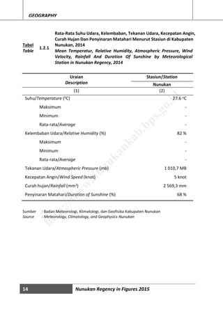 14 Nunukan Regency in Figures 2015
GEOGRAPHY
Tabel
Table
1.2.1
Rata-Rata Suhu Udara, Kelembaban, Tekanan Udara, Kecepatan Angin,
Curah Hujan Dan Penyinaran Matahari Menurut Stasiun di Kabupaten
Nunukan, 2014
Mean Temperatur, Relative Humidity, Atmospheric Pressure, Wind
Velocity, Rainfall And Duration Of Sunshine by Meteorological
Station in Nunukan Regency, 2014
Uraian
Description
Stasiun/Station
Nunukan
(1) (2)
Suhu/Temperature (0C) 27.6 oC
Maksimum -
Minimum -
Rata-rata/Average -
Kelembaban Udara/Relative Humidity (%) 82 %
Maksimum -
Minimum -
Rata-rata/Average -
Tekanan Udara/Atmospheric Pressure (mb) 1 010,7 MB
Kecepatan Angin/Wind Speed (knot) 5 knot
Curah hujan/Rainfall (mm3) 2 569,3 mm
Penyinaran Matahari/Duration of Sunshine (%) 68 %
Sumber : Badan Meteorologi, Klimatologi, dan Geofisika Kabupaten Nunukan
Source : Meteorology, Climatology, and Geophysics-Nunukan
http://w
w
w
.nunukankab.bps.go.id
 