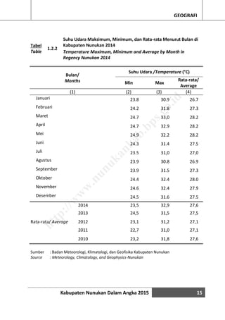 Kabupaten Nunukan Dalam Angka 2015 15
GEOGRAFI
Tabel
Table
1.2.2
Suhu Udara Maksimum, Minimum, dan Rata-rata Menurut Bulan di
Kabupaten Nunukan 2014
Temperature Maximum, Minimum and Average by Month in
Regency Nunukan 2014
Bulan/
Months
Suhu Udara /Temperature (°C)
Min Max
Rata-rata/
Average
(1) (2) (3) (4)
Januari 23.8 30.9 26.7
Februari 24.2 31.8 27.3
Maret 24.7 33,0 28.2
April 24.7 32.9 28.2
Mei 24.9 32.2 28.2
Juni 24.3 31.4 27.5
Juli 23.5 31,0 27,0
Agustus 23.9 30.8 26.9
September 23.9 31.5 27.3
Oktober 24.4 32.4 28.0
November 24.6 32.4 27.9
Desember 24.5 31.6 27.5
2014 23,5 32,9 27,6
2013 24,5 31,5 27,5
Rata-rata/ Average 2012 23,1 31,2 27,1
2011 22,7 31,0 27,1
2010 23,2 31,8 27,6
Sumber : Badan Meteorologi, Klimatologi, dan Geofisika Kabupaten Nunukan
Source : Meteorology, Climatology, and Geophysics-Nunukan
http://w
w
w
.nunukankab.bps.go.id
 