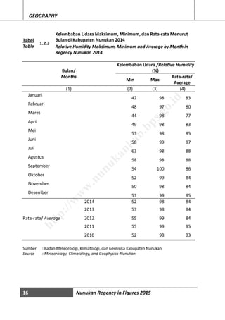 16 Nunukan Regency in Figures 2015
GEOGRAPHY
Tabel
Table
1.2.3
Kelembaban Udara Maksimum, Minimum, dan Rata-rata Menurut
Bulan di Kabupaten Nunukan 2014
Relative Humidity Maksimum, Minimum and Average by Month in
Regency Nunukan 2014
Bulan/
Months
Kelembaban Udara /Relative Humidity
(%)
Min Max
Rata-rata/
Average
(1) (2) (3) (4)
Januari
42 98 83
Februari
48 97 80
Maret
44 98 77
April
49 98 83
Mei
53 98 85
Juni
58 99 87
Juli
63 98 88
Agustus
58 98 88
September
54 100 86
Oktober
52 99 84
November
50 98 84
Desember
53 99 85
2014 52 98 84
2013 53 98 84
Rata-rata/ Average 2012 55 99 84
2011 55 99 85
2010 52 98 83
Sumber : Badan Meteorologi, Klimatologi, dan Geofisika Kabupaten Nunukan
Source : Meteorology, Climatology, and Geophysics-Nunukan
http://w
w
w
.nunukankab.bps.go.id
 