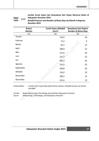 Kabupaten Nunukan Dalam Angka 2015 17
GEOGRAFI
Tabel
Table
1.2.4
Jumlah Curah Hujan dan Banyaknya Hari Hujan Menurut Bulan di
Kabupaten Nunukan 2014
Rainfall Amount and Number of Rainy Days by Month in Regency
Nunukan 2014
Bulan/
Months
Curah Hujan /Rainfall
(mm3)
Banyaknya Hari Hujan/
Number of Rainy Days
(1) (2) (3)
Januari 132,9 20
Februari 71,2 9
Maret 87,7 13
April 390,0 22
Mei 157,6 20
Juni 215,7 23
Juli 402,3 26
Agustus 312,5 22
September 200,8 20
Oktober 110,2 19
November 288,1 14
Desember 221,6 19
Catatan/Note : Jumlah curah hujan tidak dapat dirata-ratakan / Rainfall amount can not be
averaged
Sumber : Badan Meteorologi, Klimatologi, dan Geofisika Kabupaten Nunukan
Source : Meteorology, Climatology, and Geophysics-Nunukan
http://w
w
w
.nunukankab.bps.go.id
 