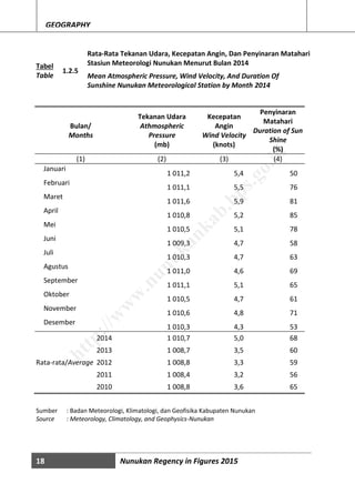 18 Nunukan Regency in Figures 2015
GEOGRAPHY
Tabel
Table
1.2.5
Rata-Rata Tekanan Udara, Kecepatan Angin, Dan Penyinaran Matahari
Stasiun Meteorologi Nunukan Menurut Bulan 2014
Mean Atmospheric Pressure, Wind Velocity, And Duration Of
Sunshine Nunukan Meteorological Station by Month 2014
Sumber : Badan Meteorologi, Klimatologi, dan Geofisika Kabupaten Nunukan
Source : Meteorology, Climatology, and Geophysics-Nunukan
Bulan/
Months
Tekanan Udara
Athmospheric
Pressure
(mb)
Kecepatan
Angin
Wind Velocity
(knots)
Penyinaran
Matahari
Duration of Sun
Shine
(%)
(1) (2) (3) (4)
Januari
1 011,2 5,4 50
Februari
1 011,1 5,5 76
Maret
1 011,6 5,9 81
April
1 010,8 5,2 85
Mei
1 010,5 5,1 78
Juni
1 009,3 4,7 58
Juli
1 010,3 4,7 63
Agustus
1 011,0 4,6 69
September
1 011,1 5,1 65
Oktober
1 010,5 4,7 61
November
1 010,6 4,8 71
Desember
1 010,3 4,3 53
2014 1 010,7 5,0 68
2013 1 008,7 3,5 60
Rata-rata/Average 2012 1 008,8 3,3 59
2011 1 008,4 3,2 56
2010 1 008,8 3,6 65
http://w
w
w
.nunukankab.bps.go.id
 