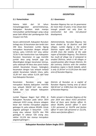 Kabupaten Nunukan Dalam Angka 2015 23
PEMERINTAHAN
ULASAN
2.1 Pemerintahan
Selama lebih dari 14 tahun
menyelenggarakan pemerintahannya,
Kabupaten Nunukan telah mampu
menunjukkan perkembangan yang cukup
pesat baik dilihat dari pembangunan fisik
maupun non fisik.
Secara administratif, Kabupaten Nunukan
terbagi atas 16 kecamatan dan terdiri dari
240 desa. Kecamatan Lumbis Ogong
merupakan kecamatan dengan wilayah
terluas, yaitu 3.357,01 km2 atau sekitar
23,56 % dari keseluruhan luas Kabupaten
Nunukan. Kecamatan ini juga memiliki
jumlah desa yang banyak juga jika
dibandingkan dengan kecamatan lainnya,
yaitu sebanyak 49 desa atau posisi kedua
setelah Kecamatan Krayan. Sedangkan
kecamatan dengan luas wilayah terkecil
adalah Kecamatan Sebatik Utara, yaitu
15,39 km2 atau sekitar 0,11% dari total
luas Kabupaten Nunukan.
Kecamatan Nunukan yang juga
merupakan ibukota kabupaten memiliki
luas wilayah 564,50 km2 atau sekitar
3,96% dari luas wilayah Kabupaten
Nunukan.
Jumlah Pegawai Negeri Sipil (PNS) di
Kabupaten Nunukan pada tahun 2014
sebanyak 4.013 orang, dimana sebagian
besar dari mereka merupakan pegawai
golongan III, yaitu sebesar 49,64%. Untuk
pegawai golongan II berjumlah 1.351
orang atau sebesar 33,67% dan PNS
golongan IV sebesar 526 orang atau
sekitar 13,11% dan sisanya merupakan
pegawai golongan I.
DESCRIPTION
2.1 Governance
Nunukan Regency has run its governance
for more than 14 years; it has shown fast
enough growth not only from its
construction but also non-physical
development.
Administratively, Nunukan Regency has
been divided by 16 Districts and 240
villages. Lumbis Ogong is the widest
Districts region with 3,357.01 km2 or
23.56% from the totality of the wide
region of Nunukan Regency. This Districts
has much of village too if compared to
another Districts, which is 49 villages or
second position after Krayan Districts. On
the contrary; Districts with the smallest
broadness region is North Sebatik, which
is only 15.39 km2 or 0.11% from the total
area of Nunukan Regency.
Districts of Nunukan as a capital of
Nunukan Regency having area of about
564.50 km2 or 3.96% from the total area
of Nunukan Regency.
Public servant in Nunukan Regency of the
year 2014 was about 4.013 personnel.
Most of them were faction officer III,
about 49,64%; faction officer II were
1.351 personnel or 33,67% and faction
officer IV were 526 personnel or 13,11%,
others were faction officer I.
http://w
w
w
.nunukankab.bps.go.id
 