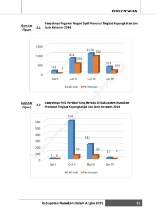 Kabupaten Nunukan Dalam Angka 2015 25
PEMERINTAHAN
Gambar
Figure
2.1
Banyaknya Pegawai Negeri Sipil Menurut Tingkat Kepangkatan dan
Jenis Kelamin 2014
Gambar
Figure
2.2
Banyaknya PNS Vertikal Yang Berada Di Kabupaten Nunukan
Menurut Tingkat Kepangkatan dan Jenis Kelamin 2014
0
500
1000
1500
Gol I Gol II Gol III Gol IV
143
816
1070
362
1
535
922
164
Laki-Laki Perempuan
0
100
200
300
400
500
600
Gol I Gol II Gol III Gol IV
5
598
231
16
0
59 59 2
Laki-Laki Perempuan
http://w
w
w
.nunukankab.bps.go.id
 