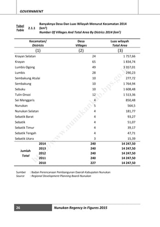 26 Nunukan Regency in Figures 2015
GOVERNMENT
Tabel
Table
2.1.1
Banyaknya Desa Dan Luas Wilayah Menurut Kecamatan 2014
(km2)
Number Of Villages And Total Area By Districs 2014 (km2)
Kecamatan/
Districts
Desa
Villages
Luas wilayah
Total Area
(1) (2) (3)
Krayan Selatan 24 1 757,66
Krayan 65 1 834,74
Lumbis Ogong 49 3 357,01
Lumbis 28 290,23
Sembakung Atulai 10 277,72
Sembakung 10 1 764,94
Sebuku 10 1 608,48
Tulin Onsoi 12 1 513,36
Sei Menggaris 4 850,48
Nunukan 5 564,5
Nunukan Selatan 4 181,77
Sebatik Barat 4 93,27
Sebatik 4 51,07
Sebatik Timur 4 39,17
Sebatik Tengah 4 47,71
Sebatik Utara 3 15,39
2014 240 14 247,50
Jumlah
Total
2013 240 14 247,50
2012 240 14 247,50
2011 240 14 247,50
2010 227 14 247,50
Sumber : Badan Perencanaan Pembangunan Daerah Kabupaten Nunukan
Source : Regional Development Planning Board-Nunukan
http://w
w
w
.nunukankab.bps.go.id
 