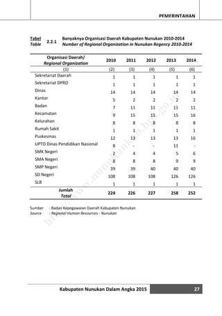 Kabupaten Nunukan Dalam Angka 2015 27
PEMERINTAHAN
Tabel
Table
2.2.1
Banyaknya Organisasi Daerah Kabupaten Nunukan 2010-2014
Number of Regional Organization in Nunukan Regency 2010-2014
Organisasi Daerah/
Regional Organization
2010 2011 2012 2013 2014
(1) (2) (3) (4) (5) (6)
Sekretariat Daerah 1 1 1 1 1
Sekretariat DPRD 1 1 1 1 1
Dinas 14 14 14 14 14
Kantor 5 2 2 2 2
Badan 7 11 11 11 11
Kecamatan 9 15 15 15 16
Kelurahan 8 8 8 8 8
Rumah Sakit 1 1 1 1 1
Puskesmas 12 13 13 13 16
UPTD Dinas Pendidikan Nasional 8 - - 11 -
SMK Negeri 2 4 4 5 6
SMA Negeri 8 8 8 9 9
SMP Negeri 39 39 40 40 40
SD Negeri 108 108 108 126 126
SLB 1 1 1 1 1
Jumlah
Total
224 226 227 258 252
Sumber : Badan Kepegawaian Daerah Kabupaten Nunukan
Source : Regional Human Resources - Nunukan
http://w
w
w
.nunukankab.bps.go.id
 