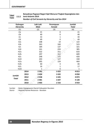 28 Nunukan Regency in Figures 2015
GOVERNMENT
Tabel
Table
2.2.2
Banyaknya Pegawai Negeri Sipil Menurut Tingkat Kepangkatan dan
Jenis Kelamin 2014
Number of Civil Servants by Hierarchy and Sex 2014
Golongan
Hierarchy
Laki-Laki
Male
Perempuan
Female
Jumlah
Total
(1) (2) (3) (4)
I/a 21 0 21
I/b 40 0 40
I/c 33 1 34
I/d 49 0 49
II/a 108 14 122
II/b 363 160 523
II/c 184 137 321
II/d 161 224 385
III/a 322 311 633
III/b 297 312 609
III/c 248 172 420
III/d 203 127 330
IV/a 305 159 464
IV/b 40 4 44
IV/c 16 1 17
IV/d 1 0 1
2014 2 391 1 622 4 013
Jumlah
Total
2013 2 426 1 632 4 058
2012 2 438 1 635 4 073
2011 2 481 1 647 4 128
2010 2 403 1 516 3 919
Sumber : Badan Kepegawaian Daerah Kabupaten Nunukan
Source : Regional Human Resources - Nunukan
http://w
w
w
.nunukankab.bps.go.id
 