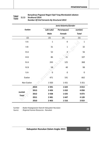 Kabupaten Nunukan Dalam Angka 2015 29
PEMERINTAHAN
Tabel
Table
2.2.3
Banyaknya Pegawai Negeri Sipil Yang Menduduki Jabatan
Struktural 2014
Number Of Civil Servants By Structural 2014
Eselon
Jenis Kelamin/Gender
Laki-Laki/
Male
Perempuan/
Female
Jumlah/
Total
(2) (3) (4) (5)
II.A 1 0 1
II.B 31 1 32
III.A 52 4 56
III.B 86 21 107
IV.A 243 125 368
IV.B 58 40 98
V.A 0 0 0
Eselon 471 191 662
Non Eselon 1 920 1 431 3 351
2014 2 391 1 622 4 013
Jumlah
Total
2013 2 426 1 632 4 058
2012 2 438 1 635 4 073
2011 2 481 1 647 4 128
2010 2 403 1 516 3 919
Sumber : Badan Kepegawaian Daerah Kabupaten Nunukan
Source : Regional Human Resources - Nunukan
http://w
w
w
.nunukankab.bps.go.id
 