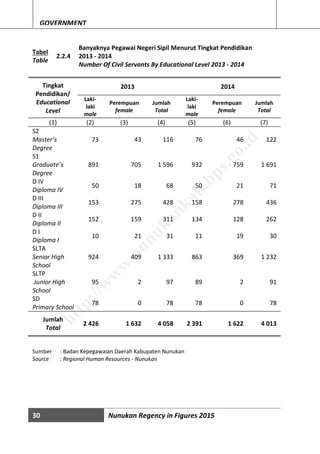 30 Nunukan Regency in Figures 2015
GOVERNMENT
Tabel
Table
2.2.4
Banyaknya Pegawai Negeri Sipil Menurut Tingkat Pendidikan
2013 - 2014
Number Of Civil Servants By Educational Level 2013 - 2014
Tingkat
Pendidikan/
Educational
Level
2013 2014
Laki-
laki
male
Perempuan
female
Jumlah
Total
Laki-
laki
male
Perempuan
female
Jumlah
Total
(1) (2) (3) (4) (5) (6) (7)
S2
Master’s
Degree
73 43 116 76 46 122
S1
Graduate’s
Degree
891 705 1 596 932 759 1 691
D IV
Diploma IV
50 18 68 50 21 71
D III
Diploma III
153 275 428 158 278 436
D II
Diploma II
152 159 311 134 128 262
D I
Diploma I
10 21 31 11 19 30
SLTA
Senior High
School
924 409 1 333 863 369 1 232
SLTP
Junior High
School
95 2 97 89 2 91
SD
Primary School
78 0 78 78 0 78
Jumlah
Total
2 426 1 632 4 058 2 391 1 622 4 013
Sumber : Badan Kepegawaian Daerah Kabupaten Nunukan
Source : Regional Human Resources - Nunukan
http://w
w
w
.nunukankab.bps.go.id
 