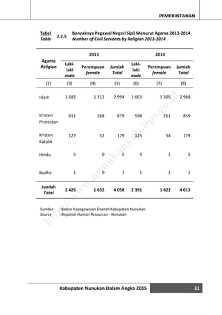 Kabupaten Nunukan Dalam Angka 2015 31
PEMERINTAHAN
Tabel
Table
2.2.5
Banyaknya Pegawai Negeri Sipil Menurut Agama 2013-2014
Number of Civil Servants by Religion 2013-2014
Agama
Religion
2013 2014
Laki-
laki
male
Perempuan
female
Jumlah
Total
Laki-
laki
male
Perempuan
female
Jumlah
Total
(2) (3) (4) (5) (6) (7) (8)
Islam 1 682 1 312 2 994 1 663 1 305 2 968
Kristen
Protestan
611 268 879 598 261 859
Kristen
Katolik
127 52 179 125 54 179
Hindu 5 0 5 4 1 5
Budha 1 0 1 1 1 2
Jumlah
Total
2 426 1 632 4 058 2 391 1 622 4 013
Sumber : Badan Kepegawaian Daerah Kabupaten Nunukan
Source : Regional Human Resources - Nunukan
http://w
w
w
.nunukankab.bps.go.id
 