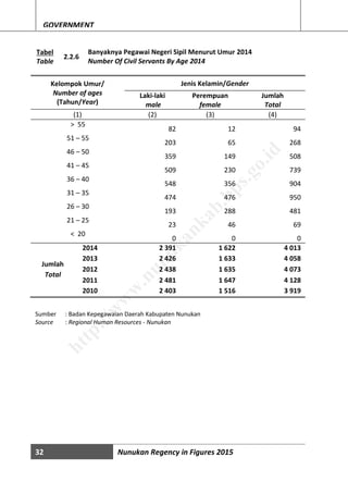 32 Nunukan Regency in Figures 2015
GOVERNMENT
Tabel
Table
2.2.6
Banyaknya Pegawai Negeri Sipil Menurut Umur 2014
Number Of Civil Servants By Age 2014
Kelompok Umur/
Number of ages
(Tahun/Year)
Jenis Kelamin/Gender
Laki-laki
male
Perempuan
female
Jumlah
Total
(1) (2) (3) (4)
> 55
82 12 94
51 – 55
203 65 268
46 – 50
359 149 508
41 – 45
509 230 739
36 – 40
548 356 904
31 – 35
474 476 950
26 – 30
193 288 481
21 – 25
23 46 69
< 20
0 0 0
2014 2 391 1 622 4 013
Jumlah
Total
2013 2 426 1 633 4 058
2012 2 438 1 635 4 073
2011 2 481 1 647 4 128
2010 2 403 1 516 3 919
Sumber : Badan Kepegawaian Daerah Kabupaten Nunukan
Source : Regional Human Resources - Nunukan
http://w
w
w
.nunukankab.bps.go.id
 