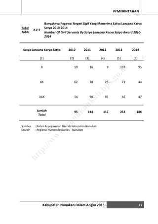 Kabupaten Nunukan Dalam Angka 2015 33
PEMERINTAHAN
Tabel
Table
2.2.7
Banyaknya Pegawai Negeri Sipil Yang Menerima Satya Lancana Karya
Satya 2010-2014
Number Of Civil Servants By Satya Lancana Karya Satya Award 2010-
2014
Satya Lancana Karya Satya 2010 2011 2012 2013 2014
(1) (2) (3) (4) (5) (6)
X 19 16 9 137 95
XX 62 78 25 71 44
XXX 14 50 83 45 47
Jumlah
Total
95 144 117 253 186
Sumber : Badan Kepegawaian Daerah Kabupaten Nunukan
Source : Regional Human Resources - Nunukan
http://w
w
w
.nunukankab.bps.go.id
 