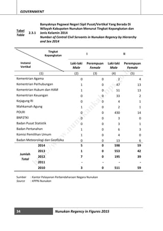 34 Nunukan Regency in Figures 2015
GOVERNMENT
Tabel
Table
2.3.1
Banyaknya Pegawai Negeri Sipil Pusat/Vertikal Yang Berada Di
Wilayah Kabupaten Nunukan Menurut Tingkat Kepangkatan dan
Jenis Kelamin 2014
Number of Central Civil Servants in Nunukan Regency by Hierarchy
and Sex 2014
I II
Laki-laki
Male
Perempuan
Female
Laki-laki
Male
Perempuan
Female
(1) (2) (3) (4) (5)
Kementrian Agama 0 0 2 4
Kementrian Perhubungan 1 0 47 13
Kementrian Hukum dan HAM 1 0 51 13
Kementrian Keuangan 0 0 33 2
Kejagung RI 0 0 4 1
Mahkamah Agung 1 0 2 1
POLRI 0 0 430 14
BNP2TKI 0 0 3 0
Badan Pusat Statistik 0 0 3 1
Badan Pertanahan 1 0 6 3
Komisi Pemilihan Umum 1 0 4 0
Badan Meteorologi dan Geofisika 0 0 13 6
2014 5 0 598 59
Jumlah
Total
2013 1 0 553 42
2012 7 0 195 39
2011 - - - -
2010 3 0 511 59
Sumber : Kantor Pelayanan Perbendaharaan Negara Nunukan
Source : KPPN-Nunukan
Instansi
Vertikal
Tingkat
Kepangkatan
http://w
w
w
.nunukankab.bps.go.id
 