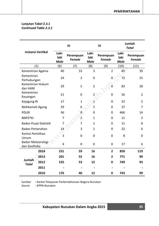 Kabupaten Nunukan Dalam Angka 2015 35
PEMERINTAHAN
Lanjutan Tabel 2.3.1
Continued Table 2.3.1
2.3.
Instansi Vertikal
III IV
Jumlah
Total
Laki-
laki
Male
Perempuan
Female
Laki-
laki
Male
Perempuan
Female
Laki-
laki
Male
Perempuan
Female
(1) (6) (7) (8) (9) (10) (11)
Kementrian Agama 40 33 3 2 45 39
Kementrian
Perhubungan
24 2 0 0 72 15
Kementrian Hukum
dan HAM
29 5 2 0 83 18
Kementrian
Keuangan
21 0 2 0 56 2
Kejagung RI 17 1 1 0 22 2
Mahkamah Agung 29 6 5 0 37 7
POLRI 36 0 0 0 466 14
BNP2TKI 7 2 1 0 11 2
Badan Pusat Statistik 7 7 1 0 11 8
Badan Pertanahan 14 3 1 0 22 6
Komisi Pemilihan
Umum
3 0 0 0 8 0
Badan Meteorologi
dan Geofisika
4 0 0 0 17 6
2014 231 59 16 2 850 119
Jumlah
Total
2013 201 55 16 2 771 99
2012 535 53 12 0 749 93
2011 - - - - - -
2010 176 40 12 0 743 99
Sumber : Kantor Pelayanan Perbendaharaan Negara Nunukan
Source : KPPN-Nunukan
http://w
w
w
.nunukankab.bps.go.id
 