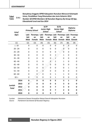 36 Nunukan Regency in Figures 2015
GOVERNMENT
Tabel
Table
2.4.1
Banyaknya Anggota DPRD Kabupaten Nunukan Menurut Kelompok
Umur, Pendidikan Yang Ditamatkan dan Jenis Kelamin 2014
Number Of DPRD Members Of Nunukan Regency By Group Of Age,
Educational Level and Sex 2014
Usia/
Ages
SD
Primary School
SLTP
Junior High
School
SLTA
Senior High
School
Diploma
Diploma
Laki-
laki
Male
Perempu
an
Female
Laki-
laki
Male
Perempu
an
Female
Laki-
laki
Male
Perempu
an
Female
Laki-
laki
Male
Perempu
an
Female
(1) (2) (3) (4) (5) (6) (7) (8) (9)
 19 0 0 0 0 0 0 0 0
20 - 24 0 0 0 0 0 0 0 0
25 - 29 0 0 0 0 0 0 0 0
30 - 34 0 0 0 0 1 1 0 0
35 - 39 0 0 0 0 1 0 0 0
40 - 44 0 0 0 0 2 1 0 0
45 - 49 0 0 0 0 0 0 0 0
50 - 54 0 0 0 0 0 0 1 0
55 - 59 0 0 0 0 0 0 0 0
60 - 64 0 0 0 0 1 1 0 0
65 + 0 0 0 0 1 0 0 0
2014 0 0 0 0 6 3 1 0
Jumlah
Total
2013 0 0 0 0 6 3 0 0
2012 0 0 0 0 7 3 0 0
2011 0 0 0 0 7 2 0 0
2010 0 0 0 0 7 4 0 0
Sumber : Sekretariat Dewan Perwakilan Rakyat Daerah Kabupaten Nunukan
Source : Parliament Secretariat Of Nunukan Regency
http://w
w
w
.nunukankab.bps.go.id
 