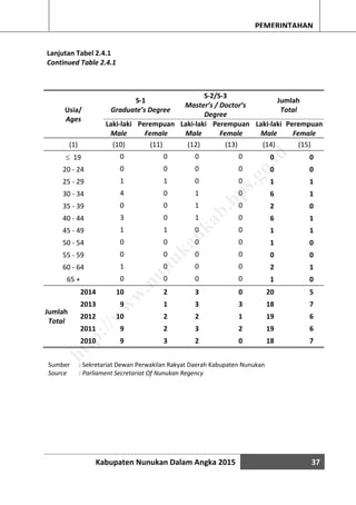 Kabupaten Nunukan Dalam Angka 2015 37
PEMERINTAHAN
Lanjutan Tabel 2.4.1
Continued Table 2.4.1
Sumber : Sekretariat Dewan Perwakilan Rakyat Daerah Kabupaten Nunukan
Source : Parliament Secretariat Of Nunukan Regency
Usia/
Ages
S-1
Graduate’s Degree
S-2/S-3
Master’s / Doctor’s
Degree
Jumlah
Total
Laki-laki
Male
Perempuan
Female
Laki-laki
Male
Perempuan
Female
Laki-laki
Male
Perempuan
Female
(1) (10) (11) (12) (13) (14) (15)
 19 0 0 0 0 0 0
20 - 24 0 0 0 0 0 0
25 - 29 1 1 0 0 1 1
30 - 34 4 0 1 0 6 1
35 - 39 0 0 1 0 2 0
40 - 44 3 0 1 0 6 1
45 - 49 1 1 0 0 1 1
50 - 54 0 0 0 0 1 0
55 - 59 0 0 0 0 0 0
60 - 64 1 0 0 0 2 1
65 + 0 0 0 0 1 0
2014 10 2 3 0 20 5
Jumlah
Total
2013 9 1 3 3 18 7
2012 10 2 2 1 19 6
2011 9 2 3 2 19 6
2010 9 3 2 0 18 7
http://w
w
w
.nunukankab.bps.go.id
 
