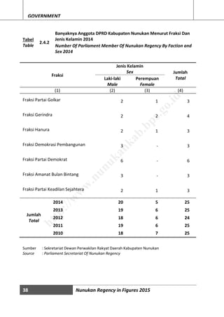 38 Nunukan Regency in Figures 2015
GOVERNMENT
Tabel
Table
2.4.2
Banyaknya Anggota DPRD Kabupaten Nunukan Menurut Fraksi Dan
Jenis Kelamin 2014
Number Of Parliament Member Of Nunukan Regency By Faction and
Sex 2014
Fraksi
Jenis Kelamin
Sex Jumlah
TotalLaki-laki
Male
Perempuan
Female
(1) (2) (3) (4)
Fraksi Partai Golkar 2 1 3
Fraksi Gerindra 2 2 4
Fraksi Hanura 2 1 3
Fraksi Demokrasi Pembangunan 3 - 3
Fraksi Partai Demokrat 6 - 6
Fraksi Amanat Bulan Bintang 3 - 3
Fraksi Partai Keadilan Sejahtera 2 1 3
2014 20 5 25
Jumlah
Total
2013 19 6 25
2012 18 6 24
2011 19 6 25
2010 18 7 25
Sumber : Sekretariat Dewan Perwakilan Rakyat Daerah Kabupaten Nunukan
Source : Parliament Secretariat Of Nunukan Regency
http://w
w
w
.nunukankab.bps.go.id
 