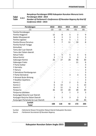Kabupaten Nunukan Dalam Angka 2015 39
PEMERINTAHAN
Tabel
Table
2.4.3
Banyaknya Persidangan DPRD Kabupaten Nunukan Menurut Jenis
Persidangan 2010 - 2014
Number of Parliament’s Conferences Of Nunukan Regency By Kind Of
Conference 2010 – 2014
Persidangan 2010 2011 2012 2013 2014
(1) (2) (3) (4) (5) (6)
Panitia Persidangan - - - - -
Panitia Anggaran 12 8 5 2 9
Badan Musyawarah 4 3 3 1 3
Panitia Legislasi 6 6 5 1 2
Panitia Khusus Perumus 2 7 11 10 8
Panitia Rumah Tangga - - - - -
Konsultasi - - - - -
Tamu dari Luar Daerah - - - - -
Tamu dari Dalam daerah - - - - -
Ketua Fraksi 5 5 5 5 6
Ketua Komisi 3 3 3 3 3
Gabungan Komisi 26 27 28 46 30
Gabungan Fraksi - - - 11 6
F Partai Golkar - - - - 3
F Gerindra - - - - 4
F Hanura - - - - 3
F Demokrasi Pembangunan - - - - 3
F Partai Demokrat - - 3 3 6
F Amanat Bulan Bintang - - - - 3
F Keadilan Sejahtera - - - - 3
Komisi 1 3 7 2 5 6
Komisi 2 6 13 - 5 13
Komisi 3 2 11 3 6 7
Paripurna 36 22 20 28 39
Paripurna Istimewa - 3 1 3 3
Kunjungan Kerja ke Luar Daerah - - - - -
Kunjugan Kerja ke Dalam Daerah 3 3 3 3 3
Kunjungan Pariwisata ke Luar Daerah - - - 40 40
Jumlah
Total
108 118 92 172 203
Sumber : Sekretariat Dewan Perwakilan Rakyat Daerah Kabupaten Nunukan
Source : Parliament Secretariat Of Nunukan Regency
http://w
w
w
.nunukankab.bps.go.id
 