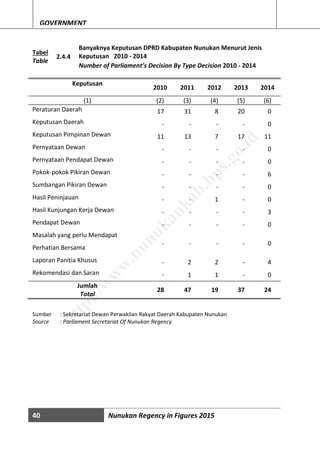 40 Nunukan Regency in Figures 2015
GOVERNMENT
Tabel
Table
2.4.4
Banyaknya Keputusan DPRD Kabupaten Nunukan Menurut Jenis
Keputusan 2010 - 2014
Number of Parliament’s Decision By Type Decision 2010 - 2014
Keputusan
2010 2011 2012 2013 2014
(1) (2) (3) (4) (5) (6)
Peraturan Daerah 17 31 8 20 0
Keputusan Daerah - - - - 0
Keputusan Pimpinan Dewan 11 13 7 17 11
Pernyataan Dewan - - - - 0
Pernyataan Pendapat Dewan - - - - 0
Pokok-pokok Pikiran Dewan - - - - 6
Sumbangan Pikiran Dewan - - - - 0
Hasil Peninjauan - - 1 - 0
Hasil Kunjungan Kerja Dewan - - - - 3
Pendapat Dewan - - - - 0
Masalah yang perlu Mendapat
Perhatian Bersama
- - - - 0
Laporan Panitia Khusus - 2 2 - 4
Rekomendasi dan Saran - 1 1 - 0
Jumlah
Total
28 47 19 37 24
Sumber : Sekretariat Dewan Perwakilan Rakyat Daerah Kabupaten Nunukan
Source : Parliament Secretariat Of Nunukan Regency
http://w
w
w
.nunukankab.bps.go.id
 