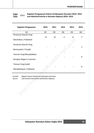 Kabupaten Nunukan Dalam Angka 2015 41
PEMERINTAHAN
Tabel
Table
2.5.1
Kegiatan Pengawasan Hukum di Kabupaten Nunukan 2010– 2014
Law Watched Activity in Nunukan Regency 2010– 2014
Kegiatan Pengawasan 2010 2011 2012 2013 2014
(1) (2) (3) (4) (5) (6)
Peraturan Daerah Yang
Diterbitkan / Published
17 31 2 0 7
Peraturan Daerah Yang
Bermasalah / Trouble
- - - - 1
Temuan Yang Menyebabkan
Kerugian Negara / Lossness
- - - - 0
Temuan Yang Sudah
Ditindaklanjuti / Followed
- - - - 0
Sumber : Bagian Hukum Sekretariat Kabupaten Nunukan
Source : Law Division-Secretariat of Nunukan Regency
http://w
w
w
.nunukankab.bps.go.id
 