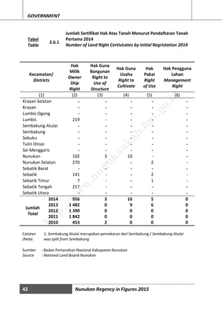 42 Nunukan Regency in Figures 2015
GOVERNMENT
Tabel
Table
2.6.1
Jumlah Sertifikat Hak Atas Tanah Menurut Pendaftaran Tanah
Pertama 2014
Number of Land Right Certivicates by Initial Regristation 2014
Kecamatan/
Districts
Hak
Milik
Owner
Ship
Right
Hak Guna
Bangunan
Right to
Use of
Structure
Hak Guna
Usaha
Right to
Cultivate
Hak
Pakai
Right
of Use
Hak Pengguna
Lahan
Management
Right
(1) (2) (3) (4) (5) (6)
Krayan Selatan - - - - -
Krayan - - - - -
Lumbis Ogong - - - - -
Lumbis 219 - - - -
Sembakung Atulai - - - - -
Sembakung - - - - -
Sebuku - - - - -
Tulin Onsoi - - - - -
Sei Menggaris - - - - -
Nunukan 102 3 10 - -
Nunukan Selatan 270 - - 2 -
Sebatik Barat - - - - -
Sebatik 141 - - 2 -
Sebatik Timur 7 - - 1 -
Sebatik Tengah 217 - - - -
Sebatik Utara - - - - -
2014 956 3 10 5 0
Jumlah
Total
2013 1 482 0 9 6 0
2012 1 390 0 0 0 0
2011 1 842 0 0 0 0
2010 453 2 0 0 0
Catatan
/Note:
1. Sembakung Atulai merupakan pemekaran dari Sembakung / Sembakung Atulai
was split from Sembakung
Sumber : Badan Pertanahan Nasional Kabupaten Nunukan
Source : National Land Board-Nunukan
http://w
w
w
.nunukankab.bps.go.id
 