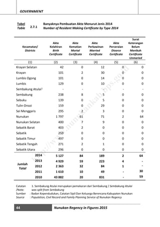 44 Nunukan Regency in Figures 2015
GOVERNMENT
Tabel
Table 2.7.1
Banyaknya Pembuatan Akte Menurut Jenis 2014
Number of Resident Making Certificate by Type 2014
Catatan
/Note:
1. Sembakung Atulai merupakan pemekaran dari Sembakung / Sembakung Atulai
was split from Sembakung
Sumber : Badan Kependudukan, Catatan Sipil Dan Keluarga Berencana Kabupaten Nunukan
Source : Population, Civil Record and Family Planning Service of Nunukan Regency
Kecamatan/
Districts
Akte
Kelahiran
Birth
Certificate
Akte
Kematian
Mortal
Certificate
Akte
Perkawinan
Married
Certificate
Akte
Perceraian
Divorce
Certificate
Surat
Keterangan
Belum
Menikah
Certificate
Unmaried
(1) (2) (3) (4) (5) (6)
Krayan Selatan 42 0 12 0 0
Krayan 101 2 30 0 0
Lumbis Ogong 101 0 14 0 0
Lumbis 129 0 10 0 0
Sembakung Atulai1 - - - - -
Sembakung 238 8 5 0 0
Sebuku 139 0 5 0 0
Tulin Onsoi 159 0 29 0 0
Sei Menggaris 295 2 3 0 0
Nunukan 1 797 61 71 2 64
Nunukan Selatan 400 7 9 0 0
Sebatik Barat 403 2 0 0 0
Sebatik 259 0 0 0 0
Sebatik Timur 497 0 0 0 0
Sebatik Tengah 271 2 1 0 0
Sebatik Utara 296 0 0 0 0
2014 5 127 84 189 2 64
Jumlah
Total
2013 4 929 59 223 4 -
2012 2 363 32 84 1 -
2011 1 610 10 49 - 30
2010 43 882 20 831 - 59
http://w
w
w
.nunukankab.bps.go.id
 