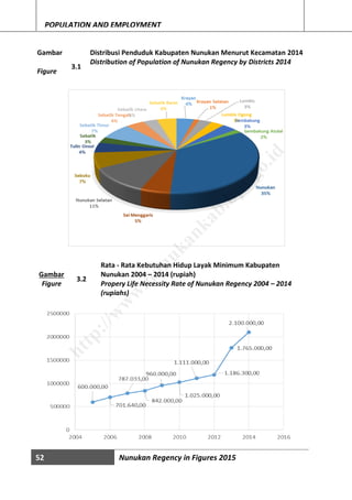 52 Nunukan Regency in Figures 2015
POPULATION AND EMPLOYMENT
Gambar
3.1
Distribusi Penduduk Kabupaten Nunukan Menurut Kecamatan 2014
Distribution of Population of Nunukan Regency by Districts 2014
Figure
Gambar
Figure
3.2
Rata - Rata Kebutuhan Hidup Layak Minimum Kabupaten
Nunukan 2004 – 2014 (rupiah)
Propery Life Necessity Rate of Nunukan Regency 2004 – 2014
(rupiahs)
http://w
w
w
.nunukankab.bps.go.id
 