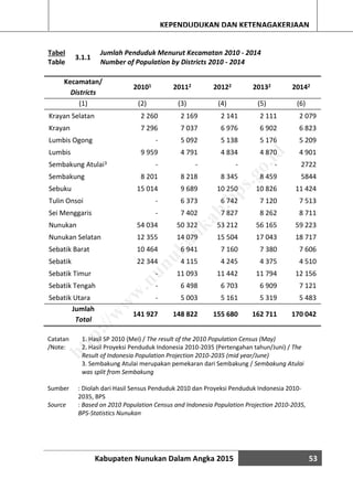 Kabupaten Nunukan Dalam Angka 2015 53
KEPENDUDUKAN DAN KETENAGAKERJAAN
Tabel
Table
3.1.1
Jumlah Penduduk Menurut Kecamatan 2010 - 2014
Number of Population by Districts 2010 - 2014
Kecamatan/
Districts
20101 20112 20122 20132 20142
(1) (2) (3) (4) (5) (6)
Krayan Selatan 2 260 2 169 2 141 2 111 2 079
Krayan 7 296 7 037 6 976 6 902 6 823
Lumbis Ogong - 5 092 5 138 5 176 5 209
Lumbis 9 959 4 791 4 834 4 870 4 901
Sembakung Atulai3 - - - - 2722
Sembakung 8 201 8 218 8 345 8 459 5844
Sebuku 15 014 9 689 10 250 10 826 11 424
Tulin Onsoi - 6 373 6 742 7 120 7 513
Sei Menggaris - 7 402 7 827 8 262 8 711
Nunukan 54 034 50 322 53 212 56 165 59 223
Nunukan Selatan 12 355 14 079 15 504 17 043 18 717
Sebatik Barat 10 464 6 941 7 160 7 380 7 606
Sebatik 22 344 4 115 4 245 4 375 4 510
Sebatik Timur - 11 093 11 442 11 794 12 156
Sebatik Tengah - 6 498 6 703 6 909 7 121
Sebatik Utara - 5 003 5 161 5 319 5 483
Jumlah
Total
141 927 148 822 155 680 162 711 170 042
Catatan
/Note:
1. Hasil SP 2010 (Mei) / The result of the 2010 Population Census (May)
2. Hasil Proyeksi Penduduk Indonesia 2010-2035 (Pertengahan tahun/Juni) / The
Result of Indonesia Population Projection 2010-2035 (mid year/June)
3. Sembakung Atulai merupakan pemekaran dari Sembakung / Sembakung Atulai
was split from Sembakung
Sumber : Diolah dari Hasil Sensus Penduduk 2010 dan Proyeksi Penduduk Indonesia 2010-
2035, BPS
Source : Based on 2010 Population Census and Indonesia Population Projection 2010-2035,
BPS-Statistics Nunukan
http://w
w
w
.nunukankab.bps.go.id
 